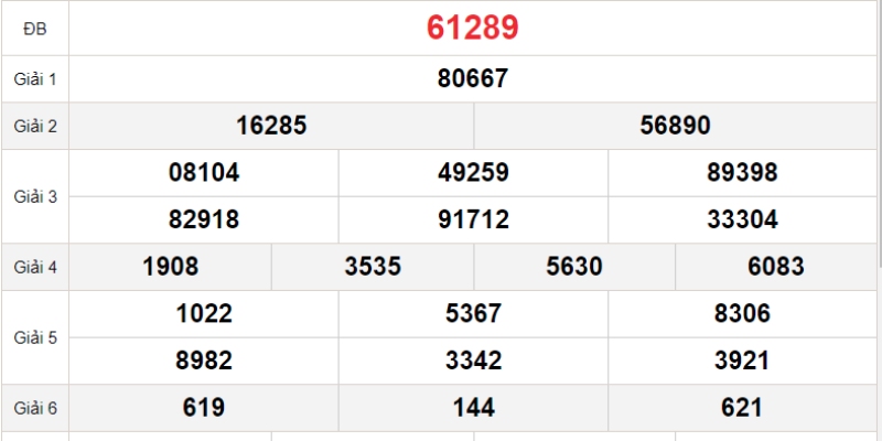 Cơ cấu các phần thưởng của hình thức cá cược Xổ số miền Bắc