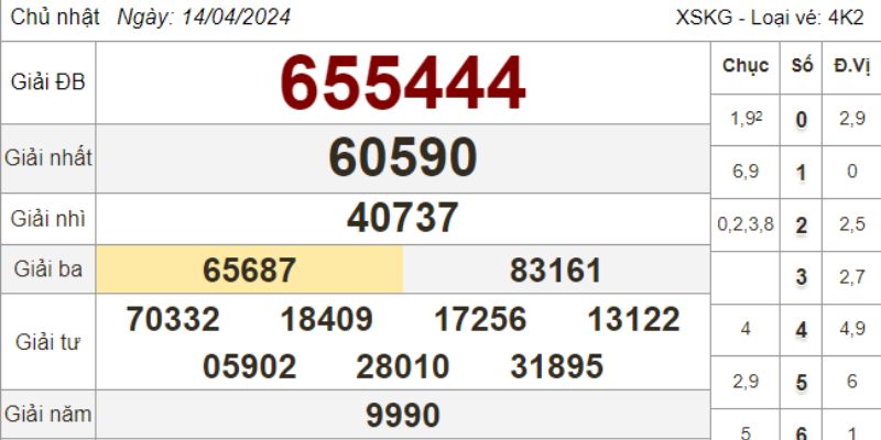 Cơ Cấu Giải Xổ Số Miền Nam